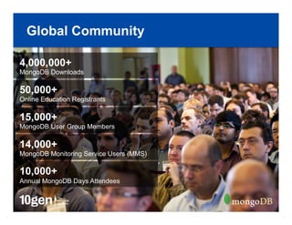 3
4,000,000+
MongoDB Downloads
50,000+
Online Education Registrants
15,000+
MongoDB User Group Members
14,000+
MongoDB Monitoring Service Users (MMS)
10,000+
Annual MongoDB Days Attendees
Global Community
 