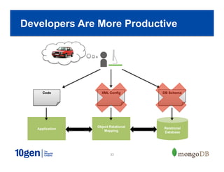 33
Developers Are More Productive
Application
Code
Relational
Database
Object Relational
Mapping
XML Config DB Schema
 