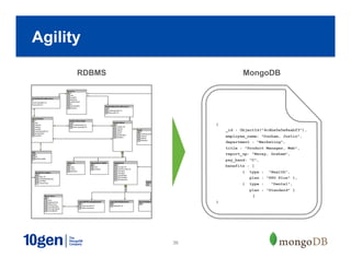 36
RDBMS
Agility
MongoDB
{
_id : ObjectId("4c4ba5e5e8aabf3"),
employee_name: "Dunham, Justin",
department : "Marketing",
title : "Product Manager, Web",
report_up: "Neray, Graham",
pay_band: “C",
benefits : [
{ type : "Health",
plan : "PPO Plus" },
{ type : "Dental",
plan : "Standard" }
]
}
 