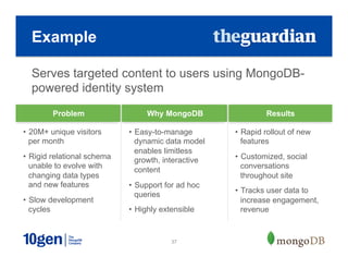 37
Serves targeted content to users using MongoDB-
powered identity system
Example
Problem Why MongoDB Results
•  20M+ unique visitors
per month
•  Rigid relational schema
unable to evolve with
changing data types
and new features
•  Slow development
cycles
•  Easy-to-manage
dynamic data model
enables limitless
growth, interactive
content
•  Support for ad hoc
queries
•  Highly extensible
•  Rapid rollout of new
features
•  Customized, social
conversations
throughout site
•  Tracks user data to
increase engagement,
revenue
 