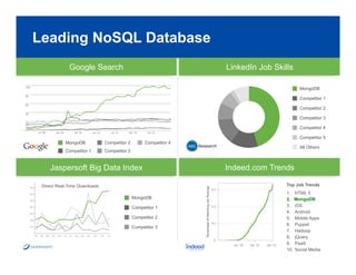 4
Indeed.com Trends
Top Job Trends
1.  HTML 5
2.  MongoDB
3.  iOS
4.  Android
5.  Mobile Apps
6.  Puppet
7.  Hadoop
8.  jQuery
9.  PaaS
10.  Social Media
Leading NoSQL Database
LinkedIn Job Skills
MongoDB
Competitor 1
Competitor 2
Competitor 3
Competitor 4
Competitor 5
All Others
Google Search
MongoDB
Competitor 1
Competitor 2
Competitor 3
Competitor 4
Jaspersoft Big Data Index
Direct Real-Time Downloads
MongoDB
Competitor 1
Competitor 2
Competitor 3
 