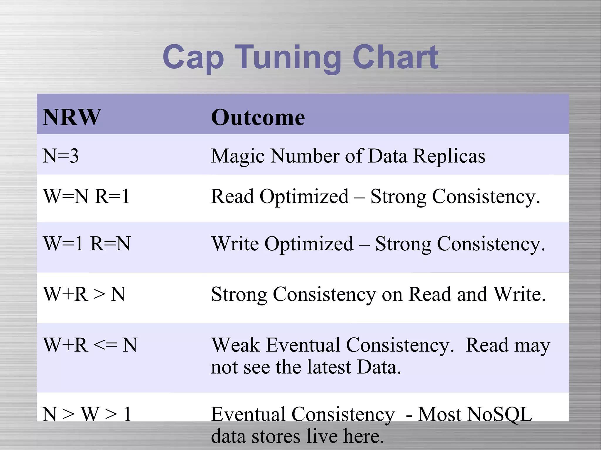 Cap Tuning Chart NRW Outcome N=3 Magic Number of Data Replicas W=N R=1 Read Optimized – Strong Consistency. W=1 R=N Write Optimized – Strong Consistency. W+R > N Strong Consistency on Read and Write. W+R <= N Weak Eventual Consistency.  Read may not see the latest Data. N > W > 1 Eventual Consistency  - Most NoSQL data stores live here. 