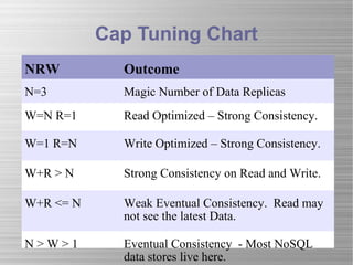 Cap Tuning Chart NRW Outcome N=3 Magic Number of Data Replicas W=N R=1 Read Optimized – Strong Consistency. W=1 R=N Write Optimized – Strong Consistency. W+R > N Strong Consistency on Read and Write. W+R <= N Weak Eventual Consistency.  Read may not see the latest Data. N > W > 1 Eventual Consistency  - Most NoSQL data stores live here. 