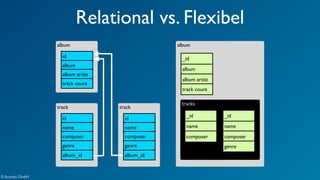 Relational vs. Flexibel 
album 
_id 
album 
album artist 
track count 
tracks 
_id 
name 
composer 
_id 
name 
composer 
genre 
album 
id 
album 
album artist 
track count 
track 
id 
name 
composer 
genre 
album_id 
track 
id 
name 
composer 
genre 
album_id 
© Acando GmbH 
 