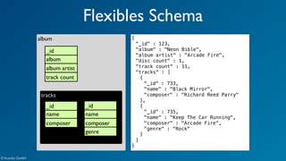 Flexibles Schema 
© Acando GmbH 
{ 
"_id" : 123, 
"album" : "Neon Bible", 
"album artist" : "Arcade Fire", 
"disc count" : 1, 
"track count" : 11, 
"tracks" : [ 
{ 
"_id" : 733, 
"name" : "Black Mirror", 
"composer" : "Richard Reed Parry" 
}, 
{ 
"_id" : 735, 
"name" : "Keep The Car Running", 
"composer" : "Arcade Fire“, 
"genre" : "Rock" 
} 
] 
} 
album 
_id 
album 
album artist 
track count 
tracks 
_id 
name 
composer 
_id 
name 
composer 
genre 
 
