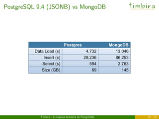 PostgreSQL 9.4 (JSONB) vs MongoDB timbira
Timbira - A empresa brasileira de PostgreSQL 30 / 34
 