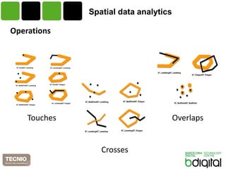 Spatialdata analytics 
Operations 
Crosses 
Touches 
Overlaps  