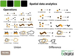 Spatialdata analytics 
Operations 
Union 
Difference  