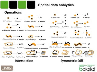 Spatialdata analytics 
Operations 
Intersection 
Symmetric Diff  
