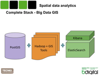 Complete Stack -Big Data GIS 
PostGIS 
Hadoop + GIS Tools 
ElasticSearch 
Kibana 
Spatial data analytics  