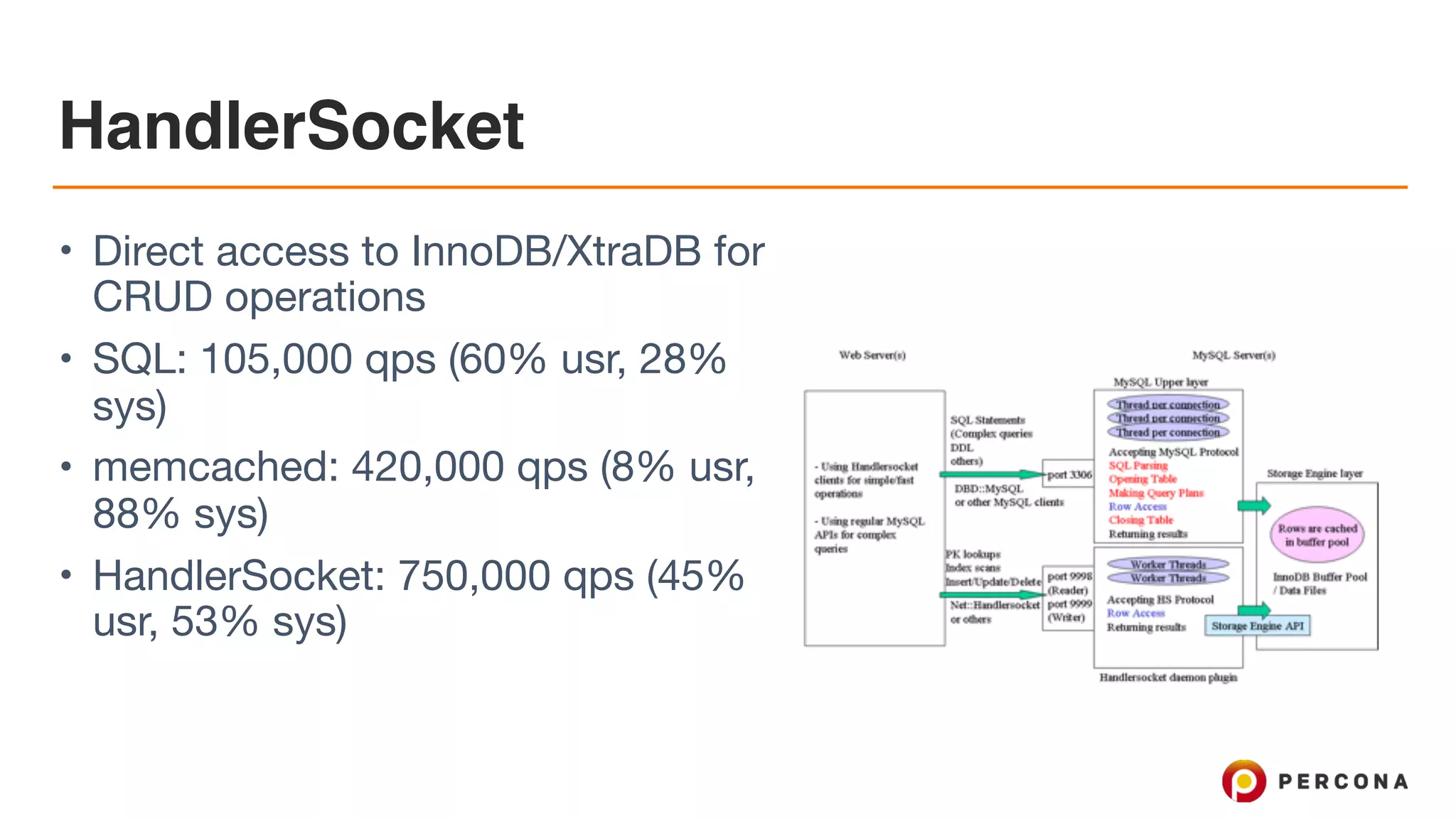 HandlerSocket
• Direct access to InnoDB/XtraDB for
CRUD operations

• SQL: 105,000 qps (60% usr, 28%
sys)

• memcached: 420,000 qps (8% usr,
88% sys)

• HandlerSocket: 750,000 qps (45%
usr, 53% sys)
 
