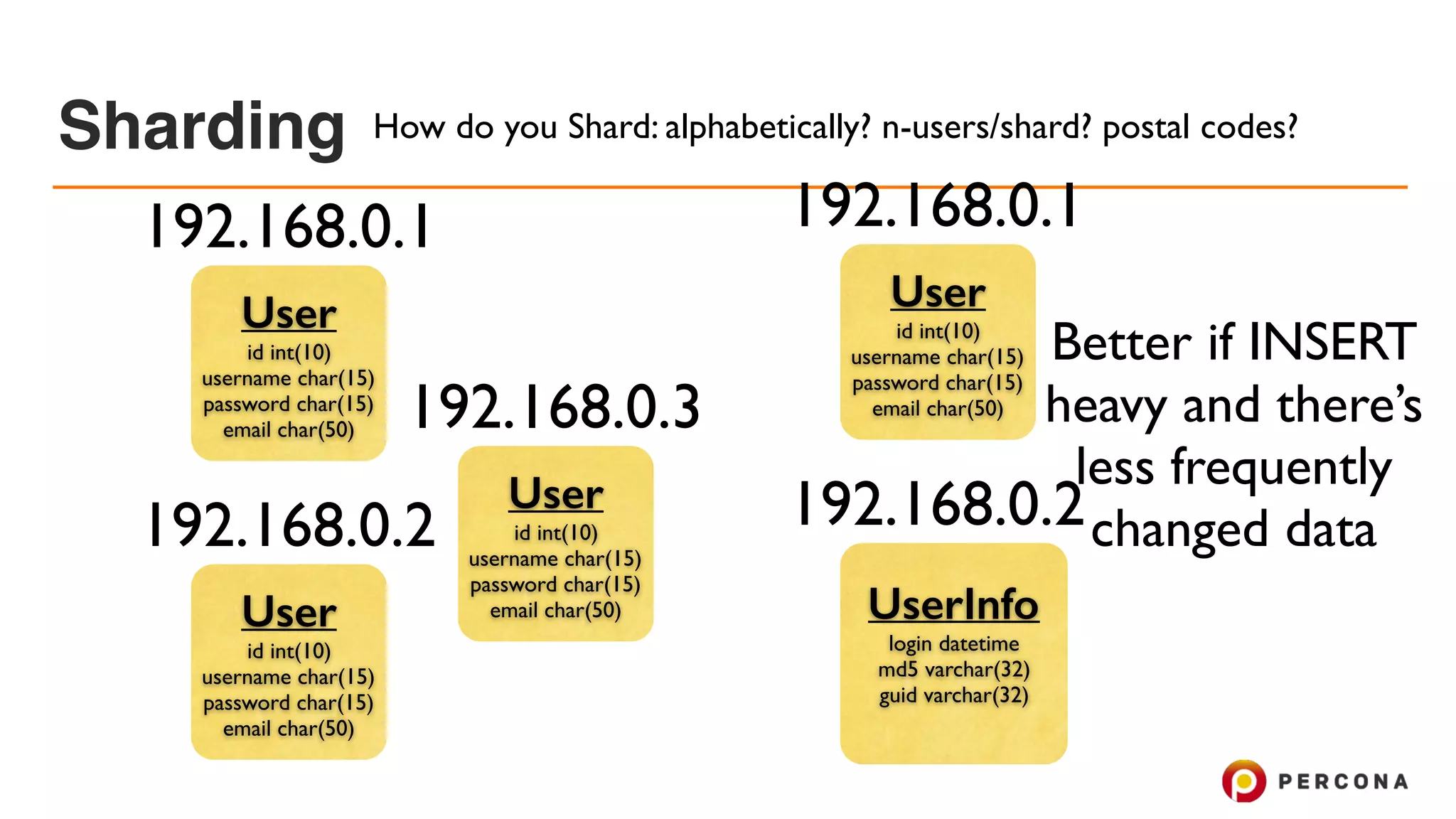 Sharding
192.168.0.1
User
id int(10)
username char(15)
password char(15)
email char(50)
192.168.0.2
User
id int(10)
username char(15)
password char(15)
email char(50)
192.168.0.3
User
id int(10)
username char(15)
password char(15)
email char(50)
192.168.0.1
User
id int(10)
username char(15)
password char(15)
email char(50)
192.168.0.2
UserInfo
login datetime
md5 varchar(32)
guid varchar(32)
Better if INSERT
heavy and there’s
less frequently
changed data
How do you Shard: alphabetically? n-users/shard? postal codes?
 