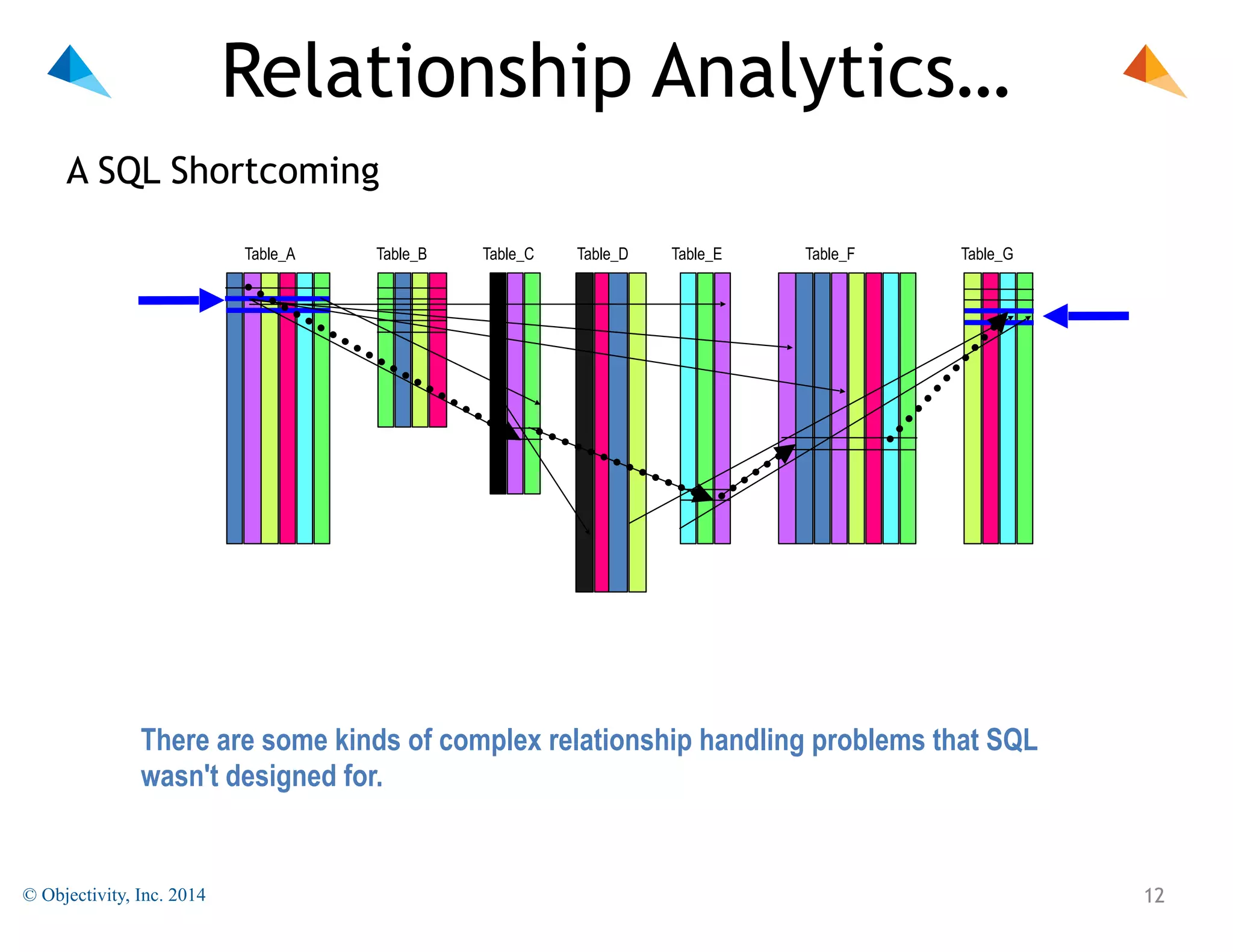 Relationship Analytics…
A SQL Shortcoming
Table_A

Table_B

Table_C

Table_D

Table_E

Table_F

Table_G

There are some kinds of complex relationship handling problems that SQL
wasn't designed for.

© Objectivity, Inc. 2014

!12

 