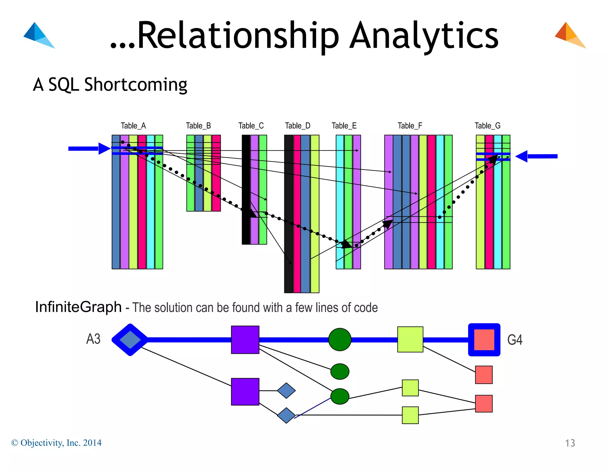 …Relationship Analytics
A SQL Shortcoming
Table_A

Table_B

Table_C

Table_D

Table_E

Table_F

Table_G

InfiniteGraph - The solution can be found with a few lines of code
A3

© Objectivity, Inc. 2014

G4

!13

 
