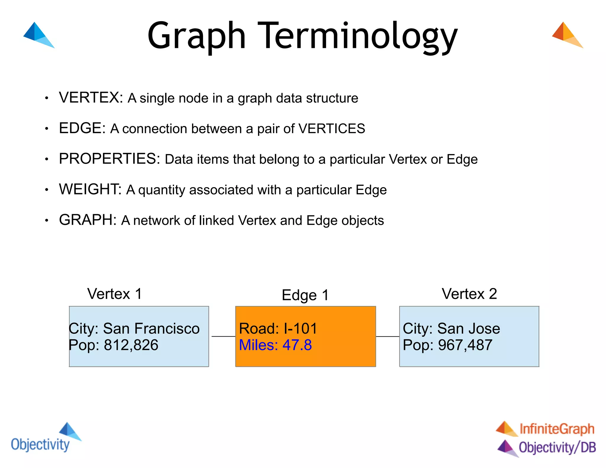 Graph Terminology
●

VERTEX: A single node in a graph data structure 

●

EDGE: A connection between a pair of VERTICES 

●

PROPERTIES: Data items that belong to a particular Vertex or Edge 

●

WEIGHT: A quantity associated with a particular Edge 

●

GRAPH: A network of linked Vertex and Edge objects 
 

Vertex 1
City: San Francisco 
Pop: 812,826

© Objectivity, Inc. 2014

Edge 1
Road: I-101 
Miles: 47.8

Vertex 2
City: San Jose 
Pop: 967,487

!14

 
