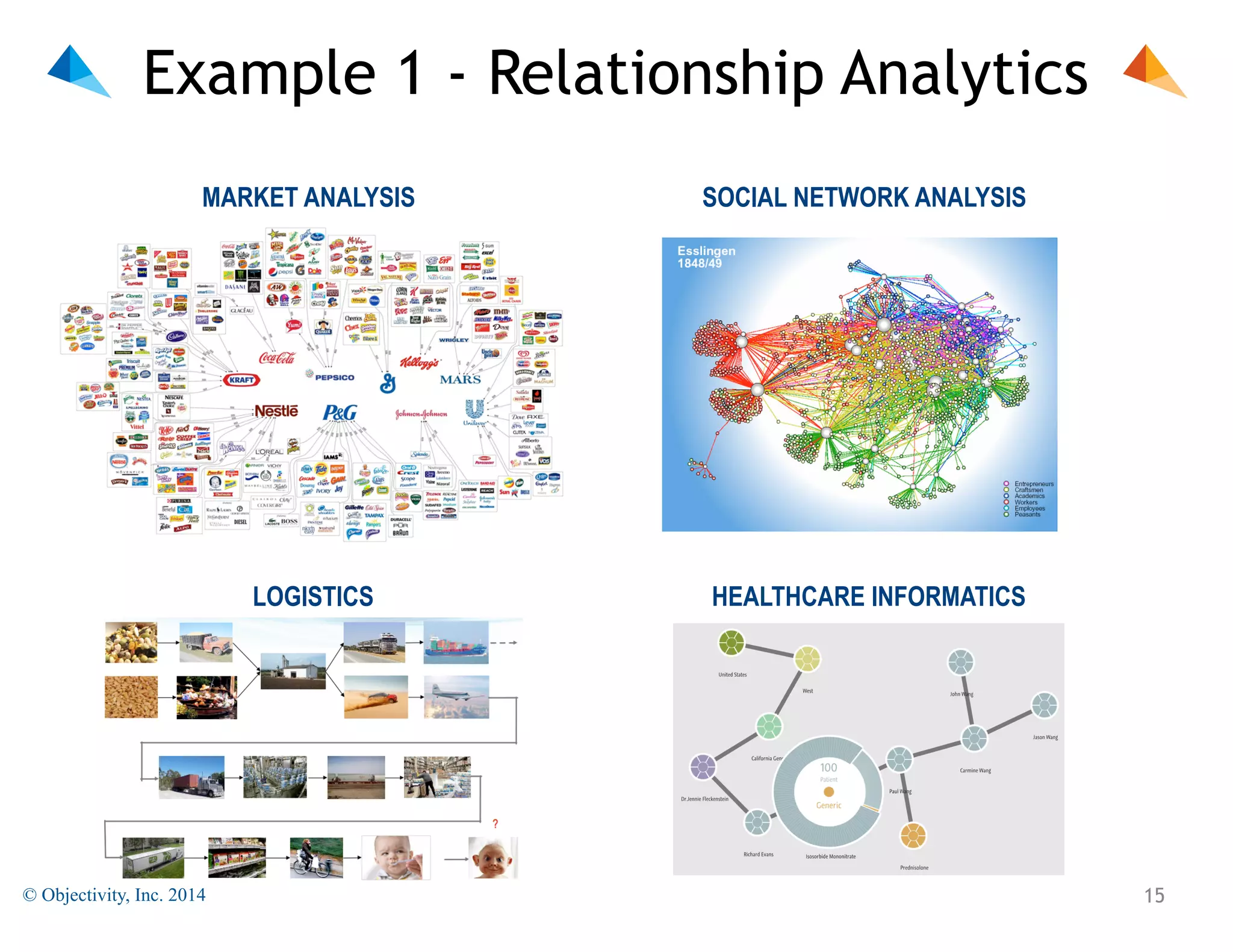 Example 1 - Relationship Analytics
MARKET ANALYSIS

SOCIAL NETWORK ANALYSIS

LOGISTICS

HEALTHCARE INFORMATICS

© Objectivity, Inc. 2014

!15

 