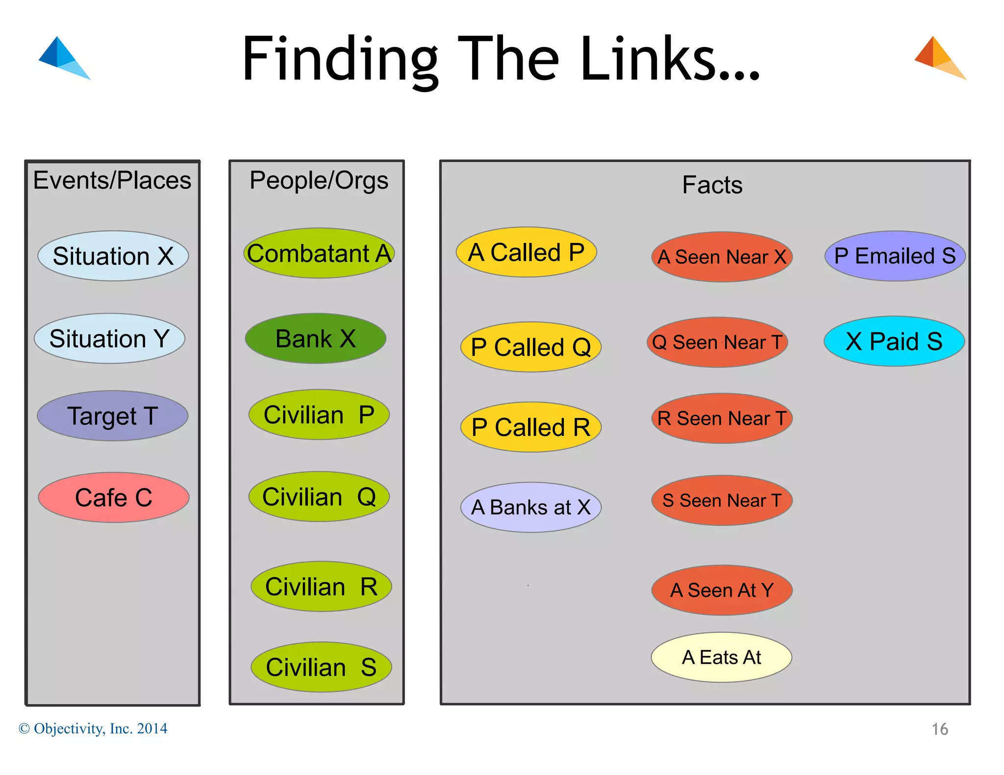 Finding The Links…
Events/Places

People/Orgs

Situation X

Combatant A

A Called P

A Seen Near X

P Emailed S

Situation Y

Bank X

P Called Q

Q Seen Near T

X Paid S

Target T

Civilian P

P Called R

R Seen Near T

Cafe C

Civilian Q

A Banks at X

S Seen Near T

Facts

Civilian R
Civilian S
© Objectivity, Inc. 2014

A Seen At Y
A Eats At

!16

 