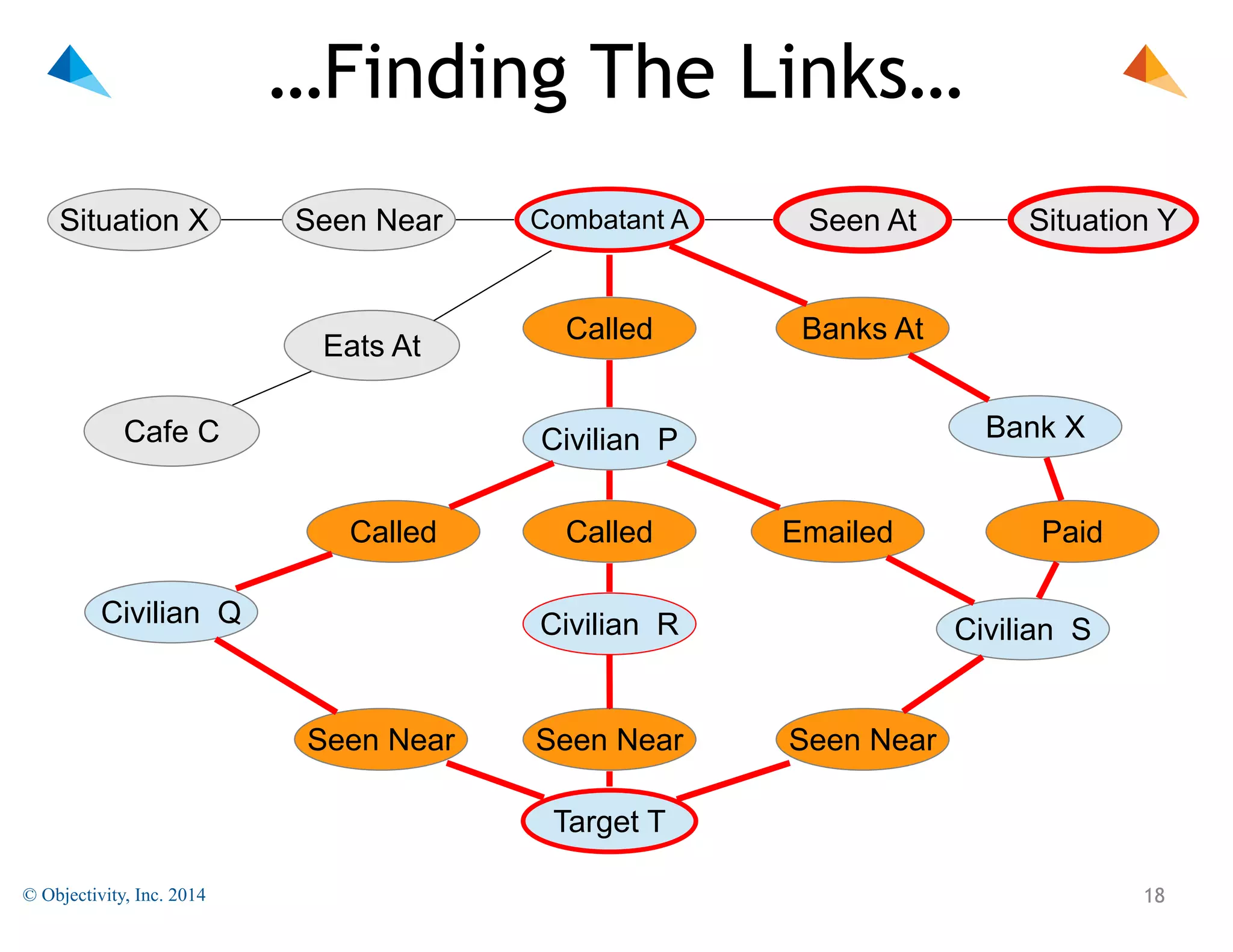 …Finding The Links…
Situation X

Seen Near

Eats At
Cafe C

Combatant A

Seen At

Called

Banks At
Bank X

Civilian P
Called

Civilian Q

Called

Emailed

Civilian R

Seen Near

Seen Near

Situation Y

Paid
Civilian S

Seen Near

Target T
© Objectivity, Inc. 2014

!18

 