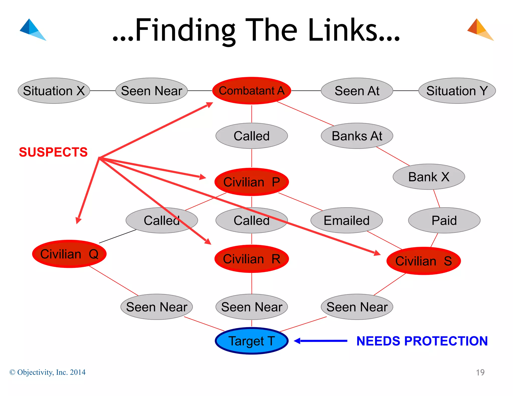 …Finding The Links…
Situation X

Seen Near

Combatant A

Seen At

Called

Situation Y

Banks At

SUSPECTS
Bank X

Civilian P
Called
Civilian Q

Called
Civilian R

Seen Near

Seen Near
Target T

© Objectivity, Inc. 2014

Emailed

Paid
Civilian S

Seen Near
NEEDS PROTECTION
!19

 