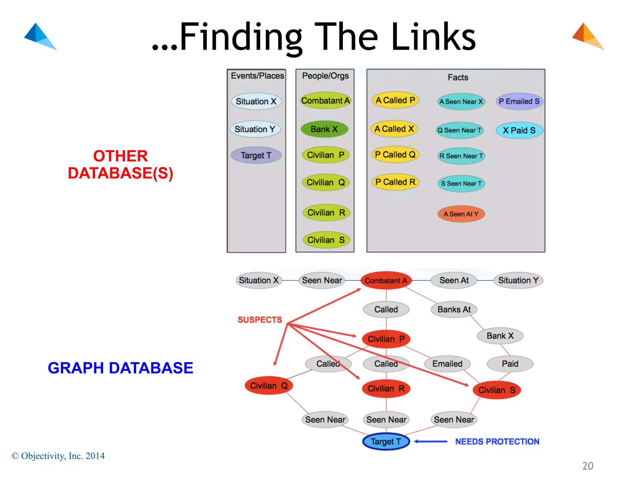 …Finding The Links
OTHER
DATABASE(S)

GRAPH DATABASE

© Objectivity, Inc. 2014

!20

 