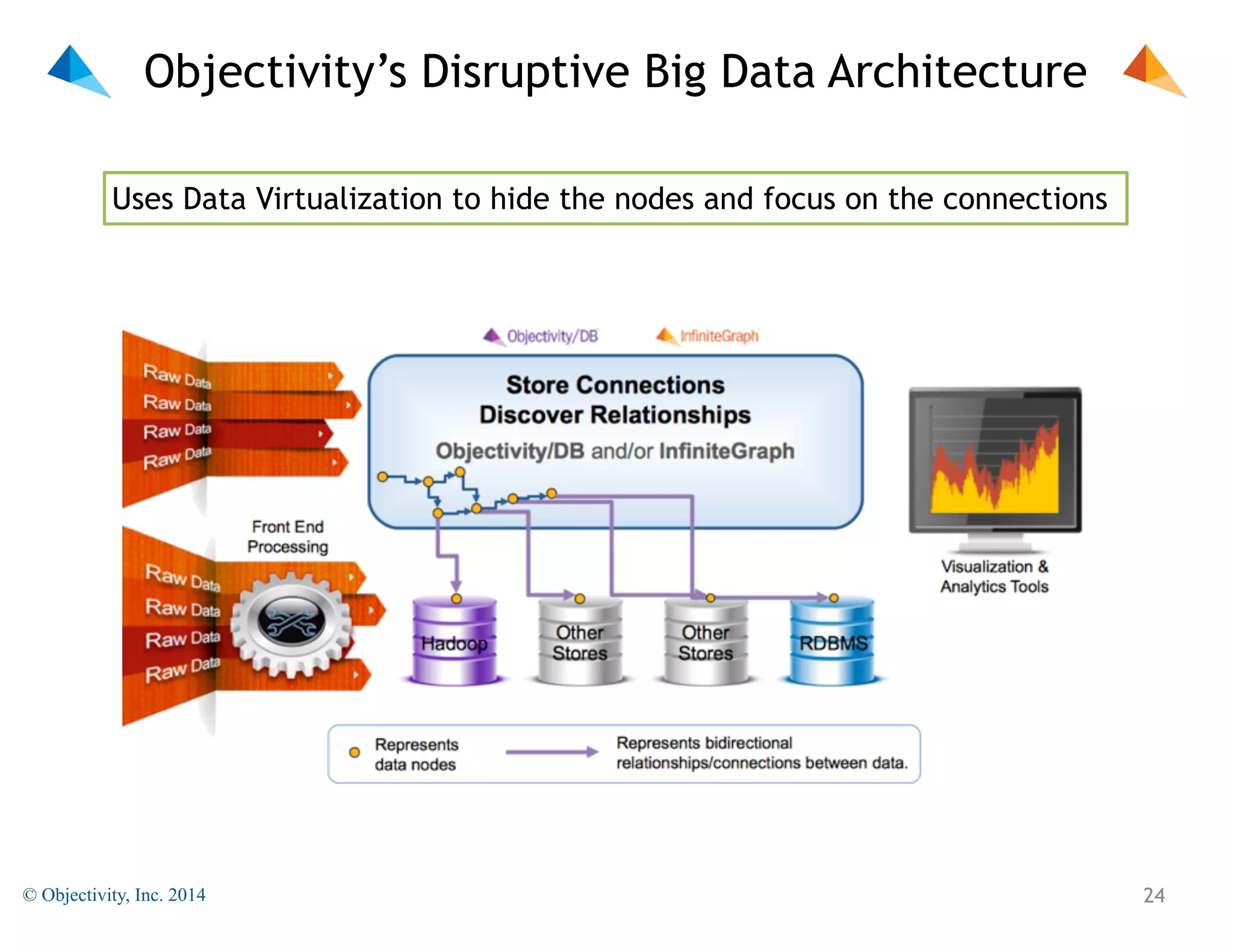 Objectivity’s Disruptive Big Data Architecture
Uses Data Virtualization to hide the nodes and focus on the connections

© Objectivity, Inc. 2014

!24

 
