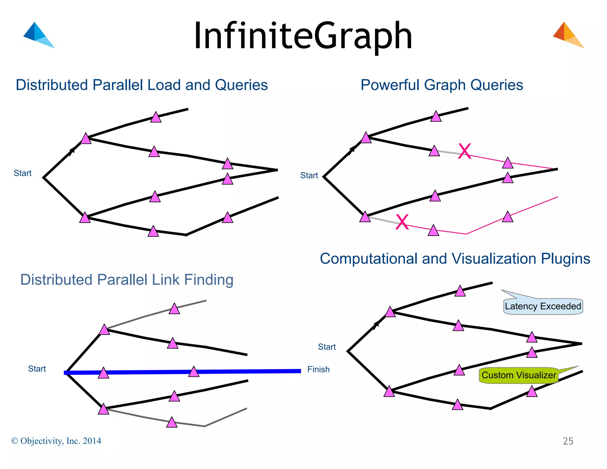 InfiniteGraph
Distributed Parallel Load and Queries

Powerful Graph Queries

X
Start

Start

X
Computational and Visualization Plugins
Distributed Parallel Link Finding
Latency Exceeded

Start
Start

© Objectivity, Inc. 2014

Finish

Custom Visualizer

!25

 