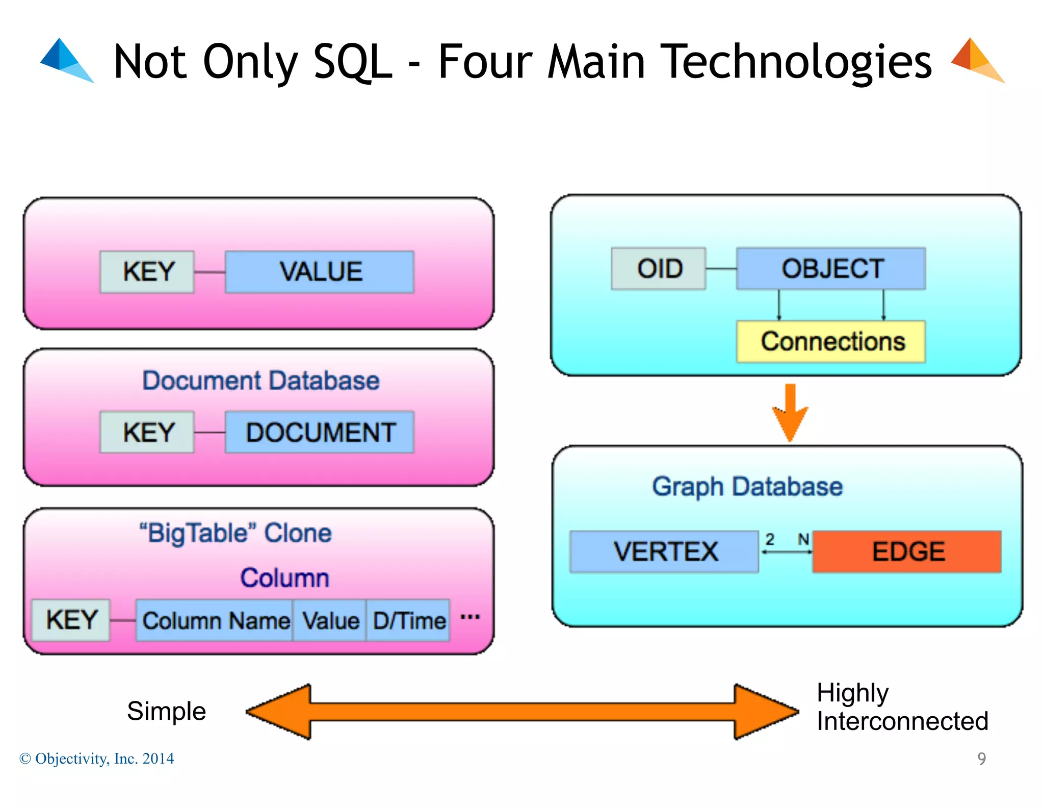 Not Only SQL - Four Main Technologies

Simple
© Objectivity, Inc. 2014

Highly
Interconnected
!9

 
