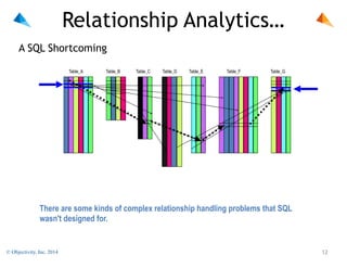 Relationship Analytics…
A SQL Shortcoming
Table_A

Table_B

Table_C

Table_D

Table_E

Table_F

Table_G

There are some kinds of complex relationship handling problems that SQL
wasn't designed for.

© Objectivity, Inc. 2014

!12

 