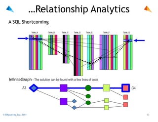 …Relationship Analytics
A SQL Shortcoming
Table_A

Table_B

Table_C

Table_D

Table_E

Table_F

Table_G

InfiniteGraph - The solution can be found with a few lines of code
A3

© Objectivity, Inc. 2014

G4

!13

 