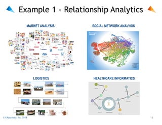 Example 1 - Relationship Analytics
MARKET ANALYSIS

SOCIAL NETWORK ANALYSIS

LOGISTICS

HEALTHCARE INFORMATICS

© Objectivity, Inc. 2014

!15

 