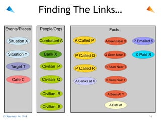 Finding The Links…
Events/Places

People/Orgs

Situation X

Combatant A

A Called P

A Seen Near X

P Emailed S

Situation Y

Bank X

P Called Q

Q Seen Near T

X Paid S

Target T

Civilian P

P Called R

R Seen Near T

Cafe C

Civilian Q

A Banks at X

S Seen Near T

Facts

Civilian R
Civilian S
© Objectivity, Inc. 2014

A Seen At Y
A Eats At

!16

 