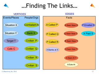 …Finding The Links…
EDGES

VERTICES
Events/Places
People/Orgs

Facts

Situation X

Combatant A

A Called P

A Seen Near X

P Emailed S

Situation Y

Bank X

P Called Q

Q Seen Near T

X Paid S

Target T

Civilian P

P Called R

R Seen Near T

Cafe C

Civilian Q

A Banks at X

S Seen Near T

Civilian R
Civilian S
© Objectivity, Inc. 2014

A Seen At Y
A Eats At

!17

 