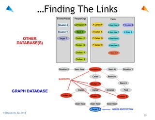…Finding The Links
OTHER
DATABASE(S)

GRAPH DATABASE

© Objectivity, Inc. 2014

!20

 