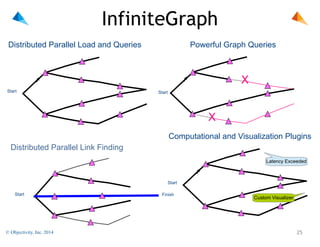 InfiniteGraph
Distributed Parallel Load and Queries

Powerful Graph Queries

X
Start

Start

X
Computational and Visualization Plugins
Distributed Parallel Link Finding
Latency Exceeded

Start
Start

© Objectivity, Inc. 2014

Finish

Custom Visualizer

!25

 