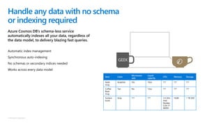 © Microsoft Corporation
Azure Cosmos DB’s schema-less service
automatically indexes all your data, regardless of
the data model, to delivery blazing fast queries.
Handle any data with no schema
or indexing required
Item Color
Microwave
safe
Liquid
capacity
CPU Memory Storage
Geek
mug
Graphite Yes 16ox ??? ??? ???
Coffee
Bean
mug
Tan No 12oz ??? ??? ???
Surface
book
Gray ??? ??? 3.4 GHz
Intel
Skylake
Core i7-
6600U
16GB 1 TB SSD
Automatic index management
Synchronous auto-indexing
No schemas or secondary indices needed
Works across every data model
GEEK
 