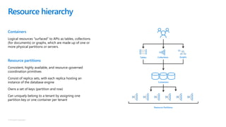 © Microsoft Corporation
Containers
Logical resources “surfaced” to APIs as tables, collections
(for documents) or graphs, which are made up of one or
more physical partitions or servers.
Resource partitions
Consistent, highly available, and resource-governed
coordination primitives
Consist of replica sets, with each replica hosting an
instance of the database engine
Owns a set of keys (partition and row)
Can uniquely belong to a tenant by assigning one
partition key or one container per tenant
Resource hierarchy
Containers
Resource Partitions
CollectionsTables Graphs
 