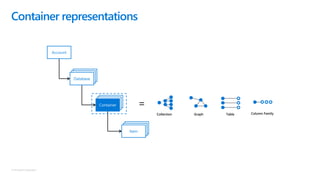 © Microsoft Corporation
Container representations
=
Collection Graph Table Column Family
Account
DatabaseDatabaseDatabase
DatabaseDatabaseContainer
DatabaseDatabaseItem
 