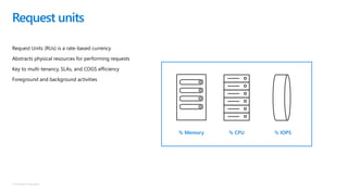 © Microsoft Corporation
Request Units (RUs) is a rate-based currency
Abstracts physical resources for performing requests
Key to multi-tenancy, SLAs, and COGS efficiency
Foreground and background activities
Request units
% IOPS% CPU% Memory
 
