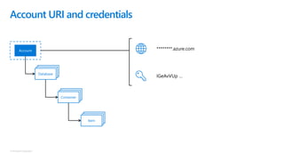 © Microsoft Corporation
Account URI and credentials
Account
DatabaseDatabaseDatabase
DatabaseDatabaseContainer
DatabaseDatabaseItem
********.azure.com
IGeAvVUp …
 