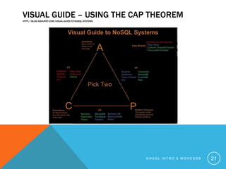 VISUAL GUIDE – USING THE CAP THEOREM
HTTP://BLOG.NAHURST.COM/VISUAL-GUIDE-TO-NOSQL-SYSTEMS

NOSQL INTRO & MONGODB

21

 