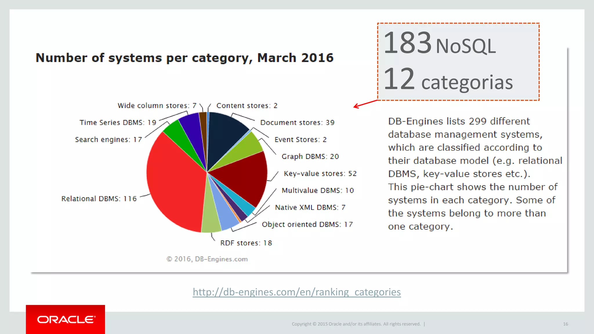 Copyright © 2015 Oracle and/or its affiliates. All rights reserved. | 16
http://db-engines.com/en/ranking_categories
183NoSQL
12categorias
 
