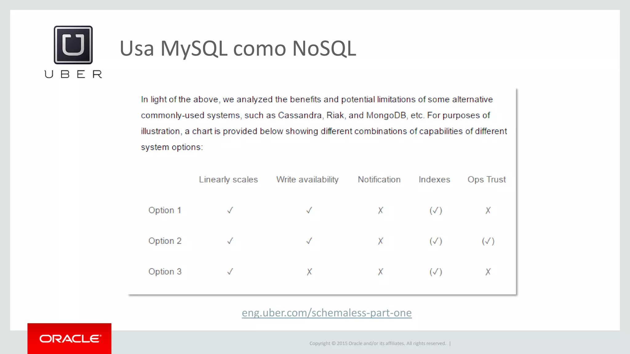 Copyright © 2015 Oracle and/or its affiliates. All rights reserved. |
Usa MySQL como NoSQL
eng.uber.com/schemaless-part-one
 