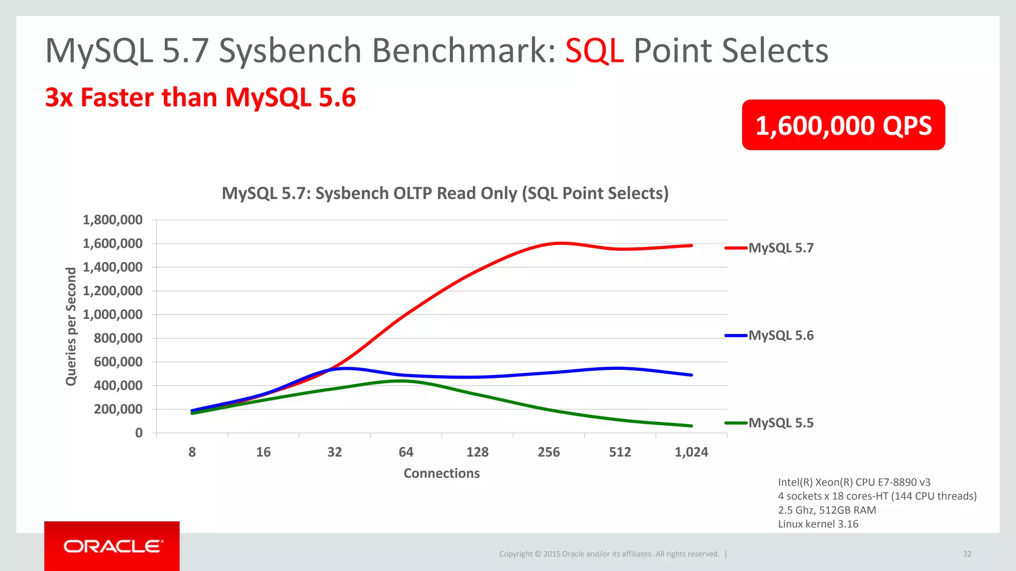 Copyright © 2015 Oracle and/or its affiliates. All rights reserved. |
MySQL 5.7 Sysbench Benchmark: SQL Point Selects
3x Faster than MySQL 5.6
1,600,000 QPS
0
200,000
400,000
600,000
800,000
1,000,000
1,200,000
1,400,000
1,600,000
1,800,000
8 16 32 64 128 256 512 1,024
QueriesperSecond
Connections
MySQL 5.7: Sysbench OLTP Read Only (SQL Point Selects)
MySQL 5.7
MySQL 5.6
MySQL 5.5
Intel(R) Xeon(R) CPU E7-8890 v3
4 sockets x 18 cores-HT (144 CPU threads)
2.5 Ghz, 512GB RAM
Linux kernel 3.16
32
 