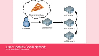 User Updates Social Network
Social Network uses a load balancer
 
