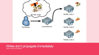 Writes don’t propagate immediately
Data is now inconsistent
 