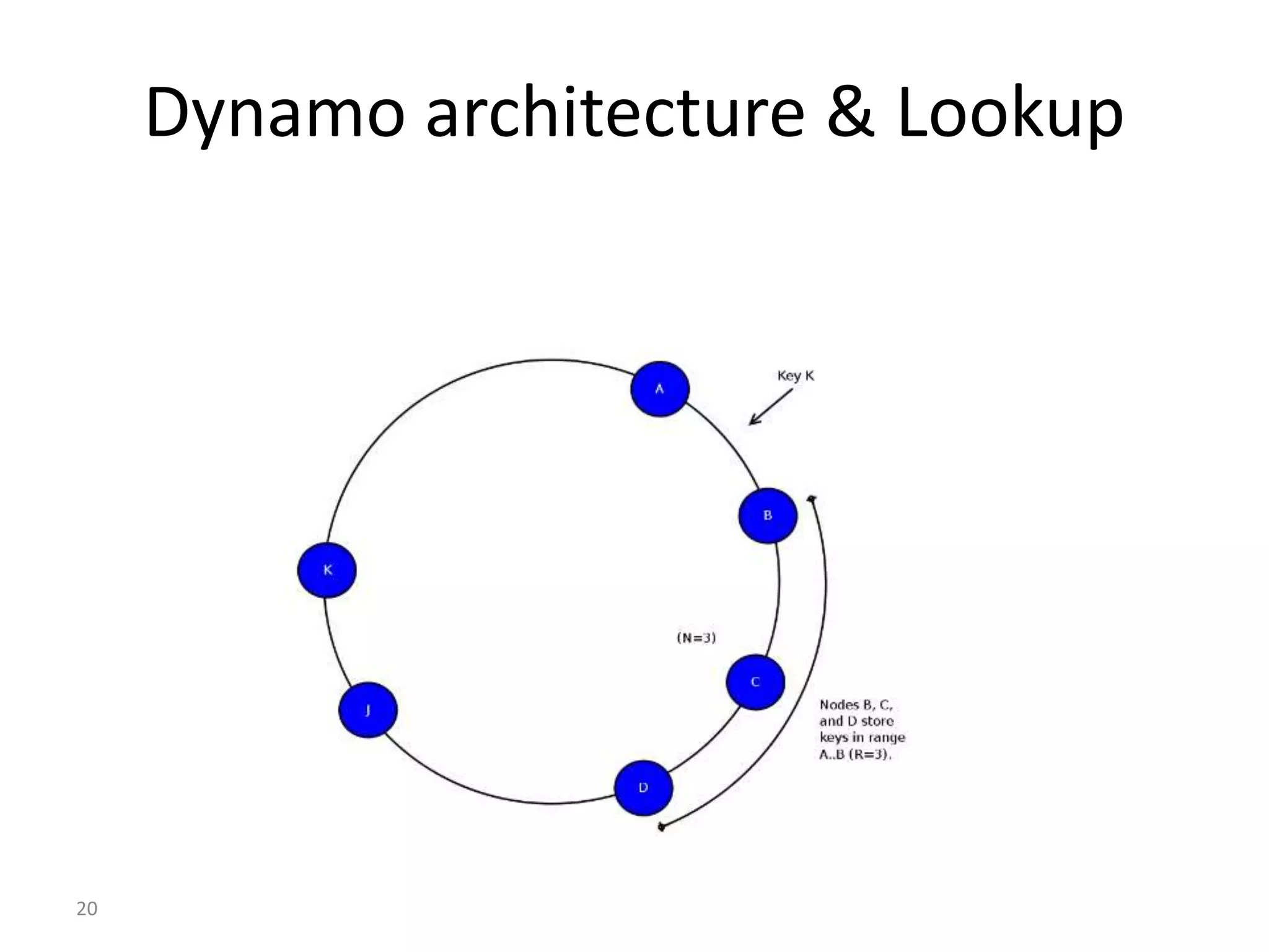 20 Dynamo architecture & Lookup 