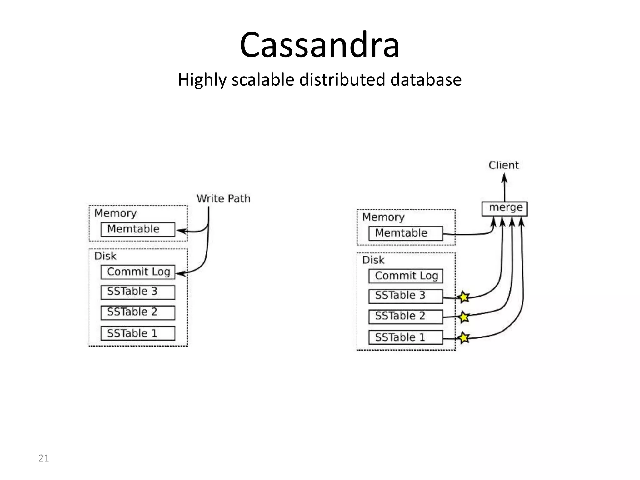 21 Cassandra Highly scalable distributed database 