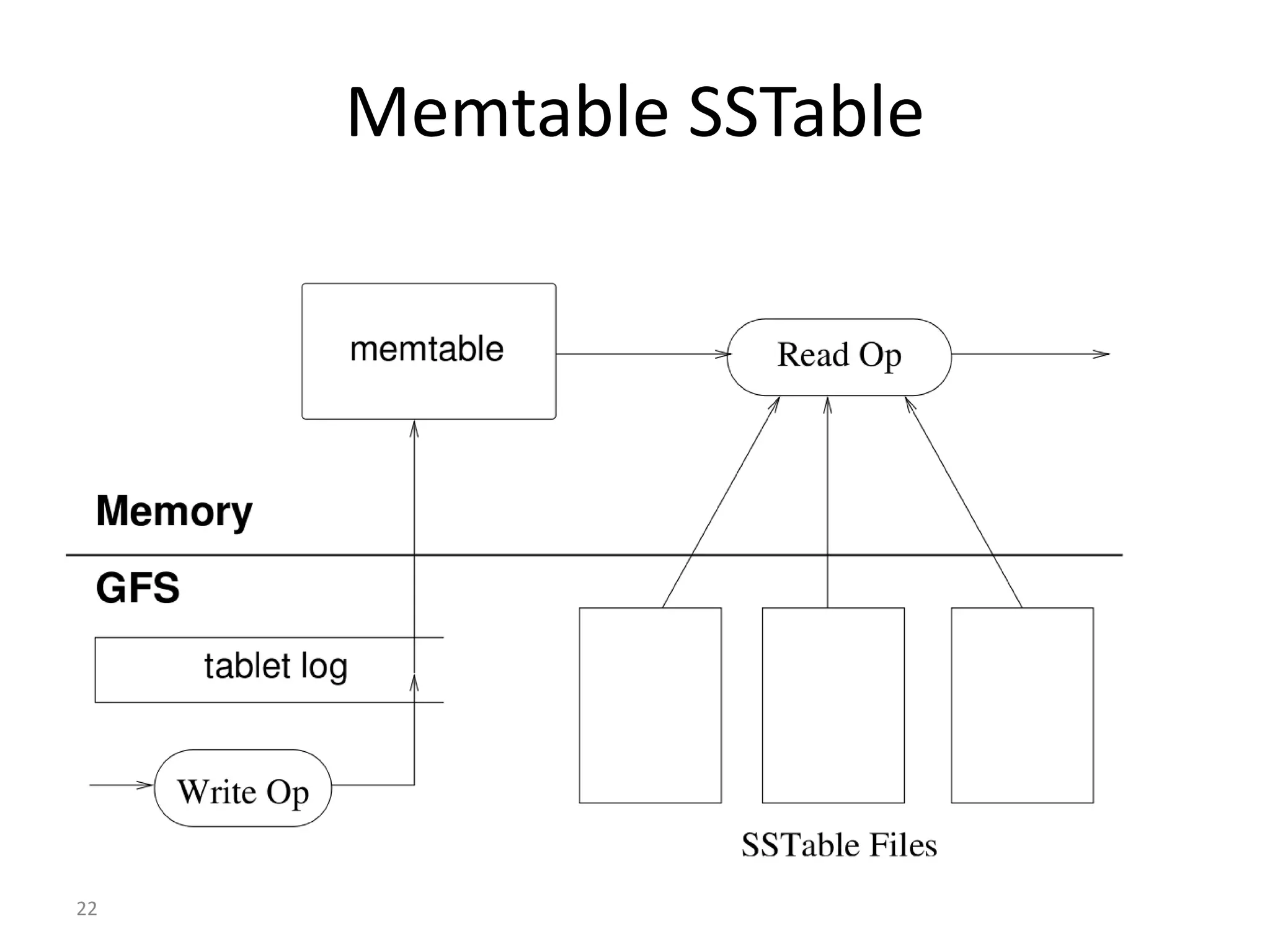 22 Memtable SSTable 