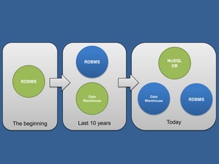 RDBMS                     NoSQL
                                             DB


   RDBMS


                   Data           Data
                 Warehouse      Warehouse           RDBMS




The beginning   Last 10 years               Today
 