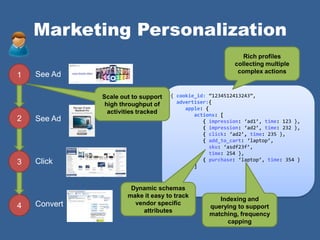 Marketing Personalization
                                                             Rich profiles
                                                          collecting multiple
                                                           complex actions
1   See Ad

              Scale out to support   { cookie_id: ‚1234512413243‛,
               high throughput of      advertiser:{
                                          apple: {
                activities tracked           actions: [
2   See Ad                                      { impression: ‘ad1’, time: 123 },
                                                { impression: ‘ad2’, time: 232 },
                                                { click: ‘ad2’, time: 235 },
                                                { add_to_cart: ‘laptop’,
                                                   sku: ‘asdf23f’,
                                                   time: 254 },
    Click                                       { purchase: ‘laptop’, time: 354 }
3                                            ]
                                          }
                                       }
                                     }
                       Dynamic schemas
                      make it easy to track
                                                     Indexing and
4   Convert             vendor specific
                                                  querying to support
                          attributes
                                                  matching, frequency
                                                       capping
 